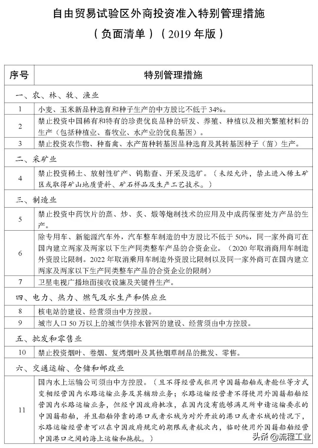 全国负面清单2018版,2019版负面清单目录