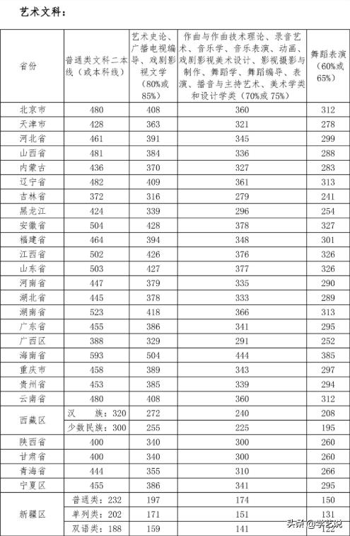 华东师范2020年音乐生录取分数线,音乐类院校排名及分数线是多少啊