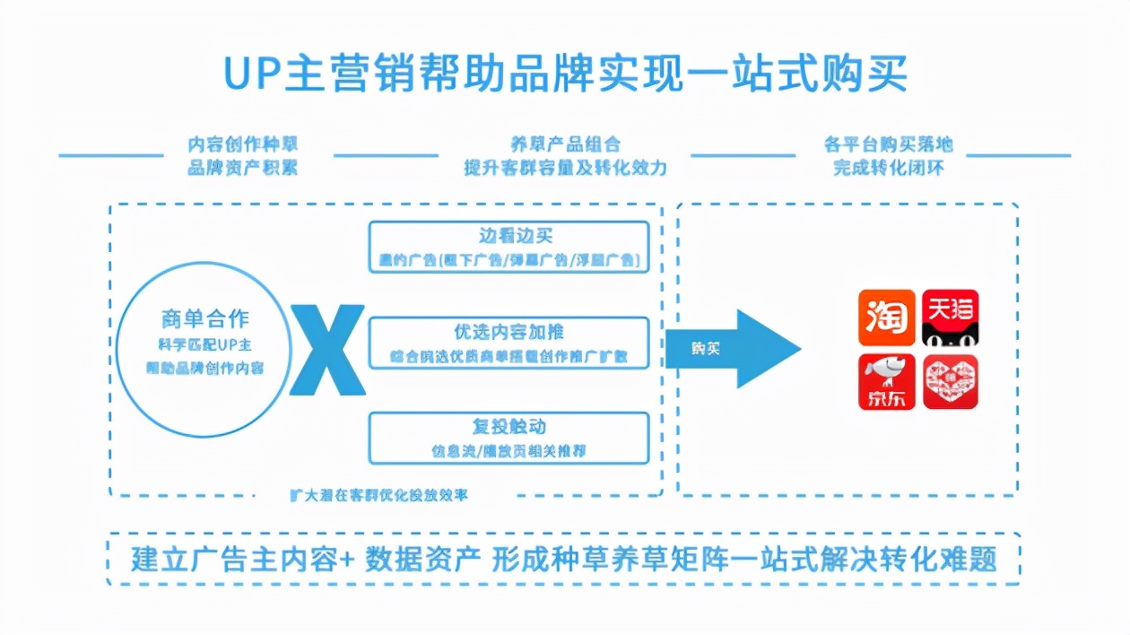 B站品牌营销_哔哩哔哩广告业务合作_B站视频投放介绍
