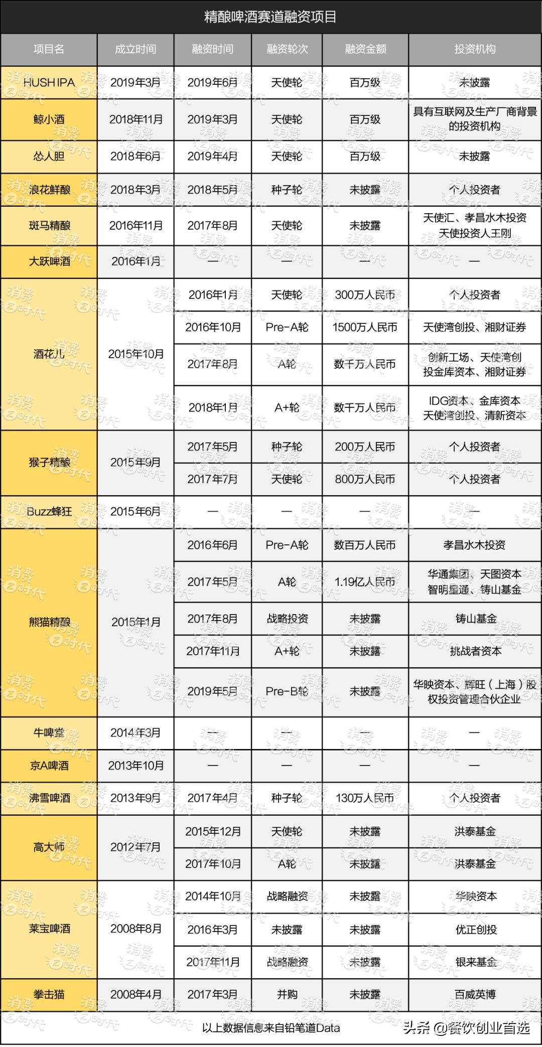 精酿啤酒市场前景及投资情况,精酿啤酒创业前景