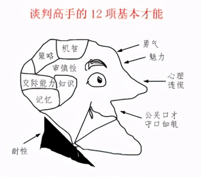 焦点9：优秀的谈判人员需要具有哪些素质？