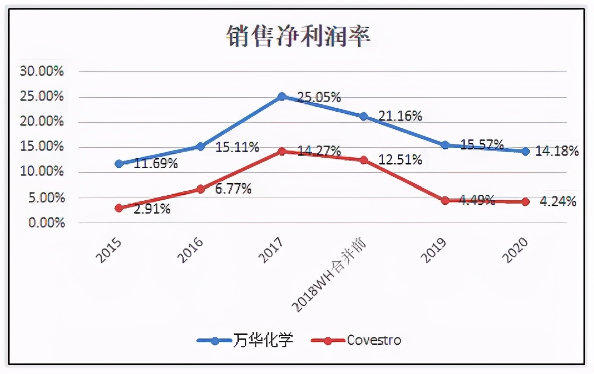 万华化学化工龙头未来可能翻10倍,万华化学前景分析和保守估值