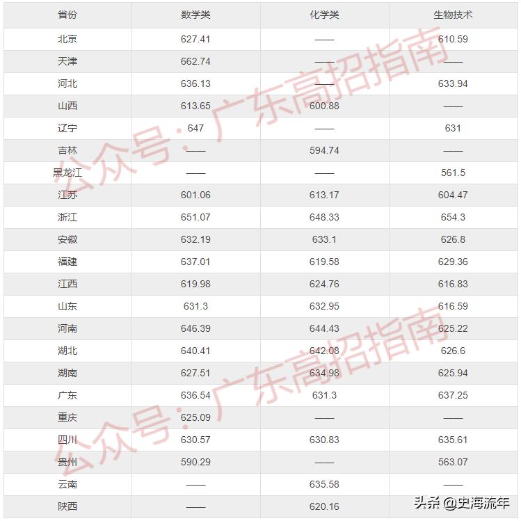 2020年一本大学录取分数线广东省,2018高考双一流大学广东录取分数