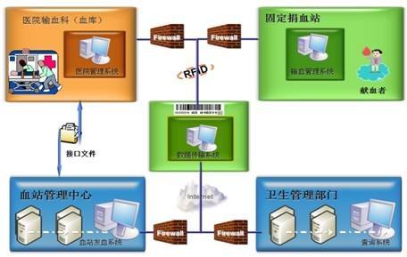 rfid在物流行业的应用,rfid智能采血管理系统