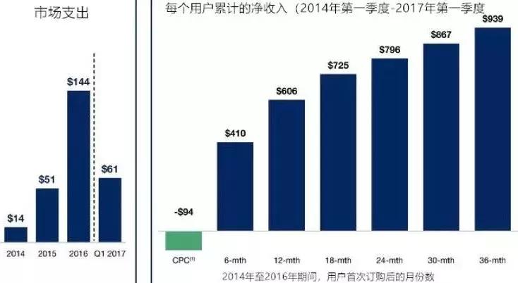 投资人怎么看生鲜电商BlueApron招股说明书？