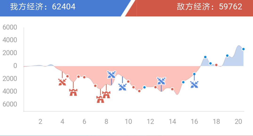 王者光荣高端局各个位置打法思路,王者光荣高端局中单意识打法教学