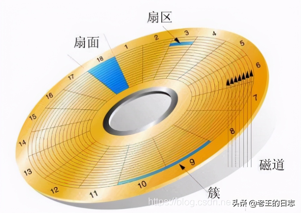 linux磁盘管理教程视频交流,linux中磁盘分区规划过程