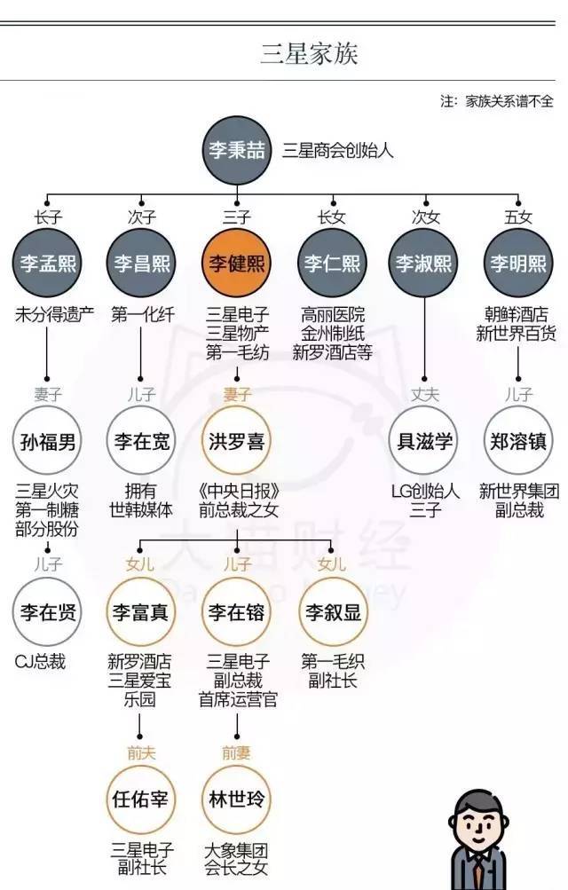 三星集团李氏家族大小姐,三星家族长女