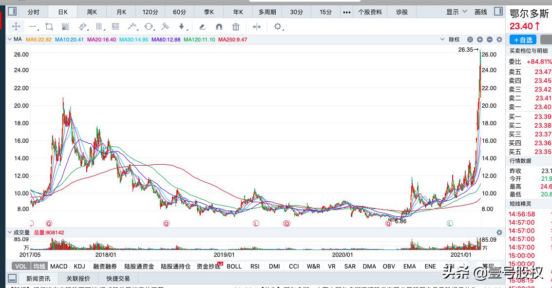 20年涨幅最大的股票排名,2021年各月股票涨幅排行榜前十名
