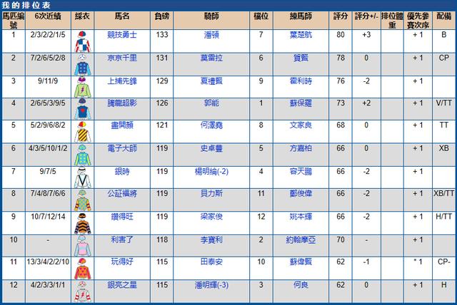 5月15香港（跑马地）赛马排位表