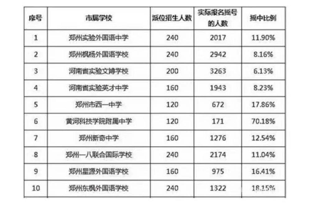 郑州小升初公办学校分配查询,郑州今年小升初民办学校也锁区吗