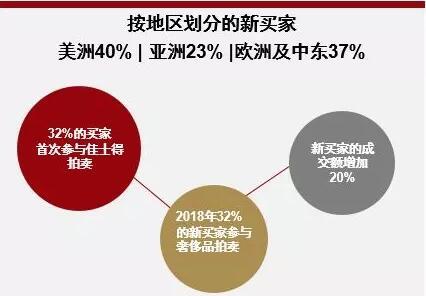 佳士得数字化的艺术品,佳士得艺术市场