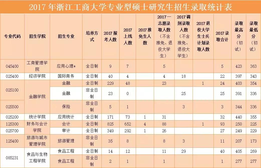 浙江工商大学近三年考研复试线,浙江工商大学考研2023查成绩