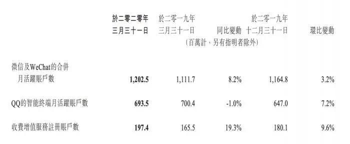 腾讯轻松“背水一战”，一季度营收破千亿！马化腾重返中国首富