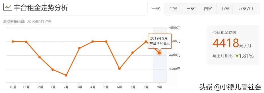 北京十里河租房1500左右推荐,北京租房多少钱一个月合租