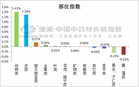 涨跌榜单速看：白鲜皮上涨11.22%，酸枣仁下跌7.61%