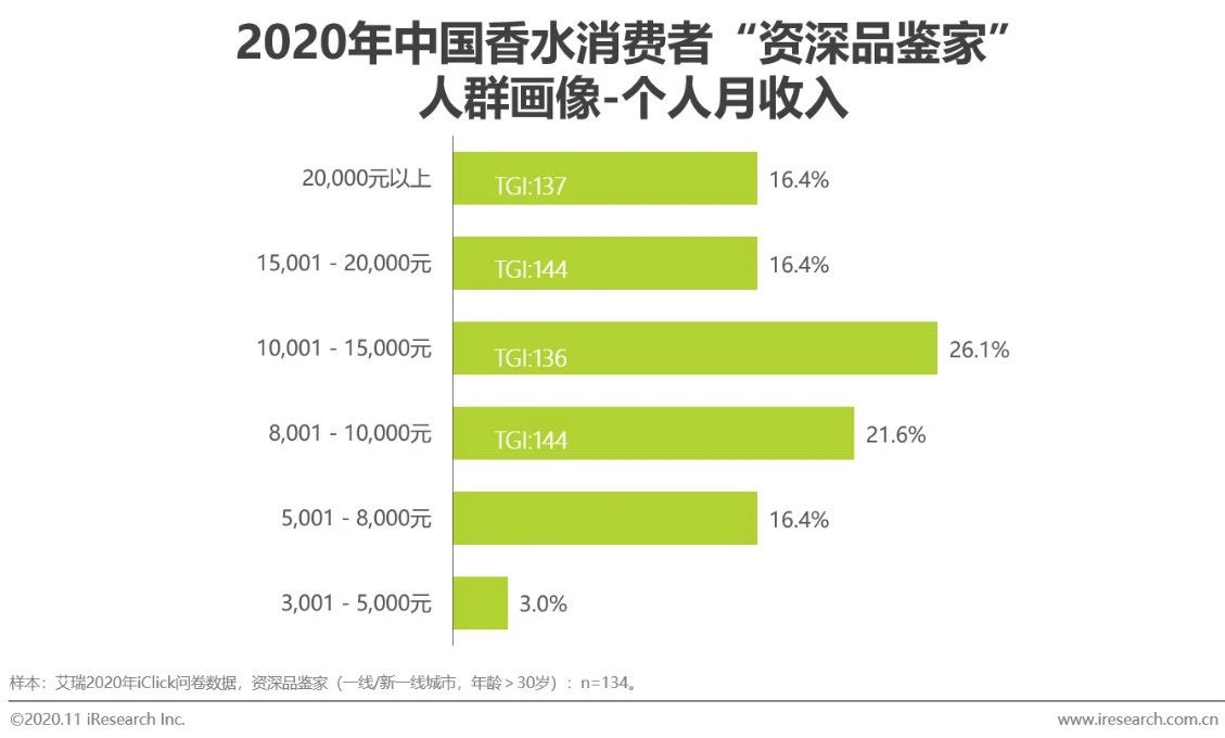 2021香水行业研究白皮书,中国2019年香水市场分析报告