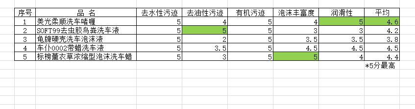 最好用的洗车神器测评,自己动手洗车用什么工具好
