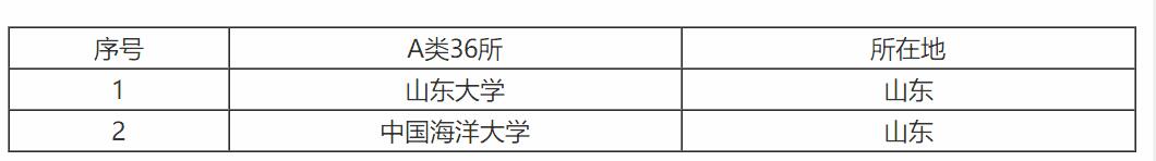 第二轮双一流大学名单公布山东,双一流大学在山东录取分数线多少