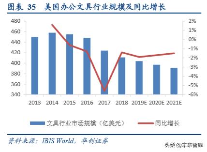 办公用品环比分析,中国办公文具用品现状分析