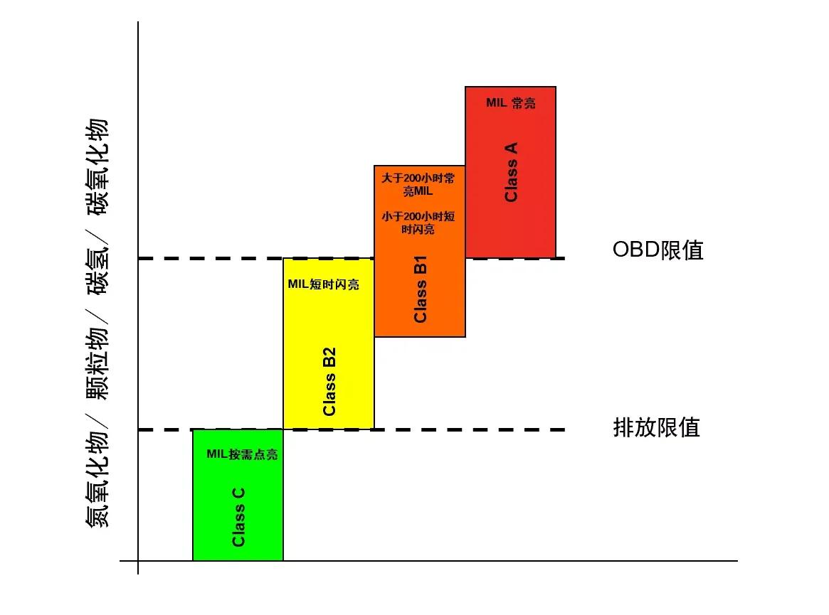 国六obd演示,国六obd诊断系统法规解读