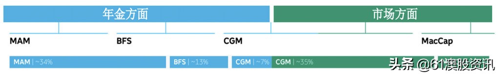脱水研报-MacquarieGroup与财富管理行业