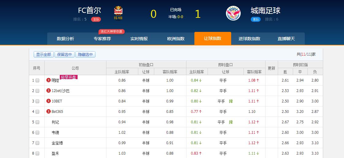 竞彩欧赔是看初盘还是看即时盘,最新竞彩欧赔分析