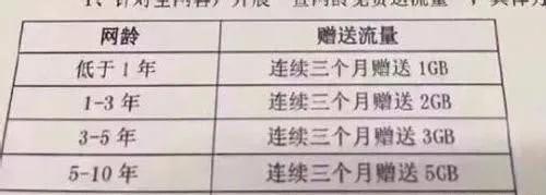 手机号用了20年有什么特殊待遇,手机号用了15年以上有什么待遇