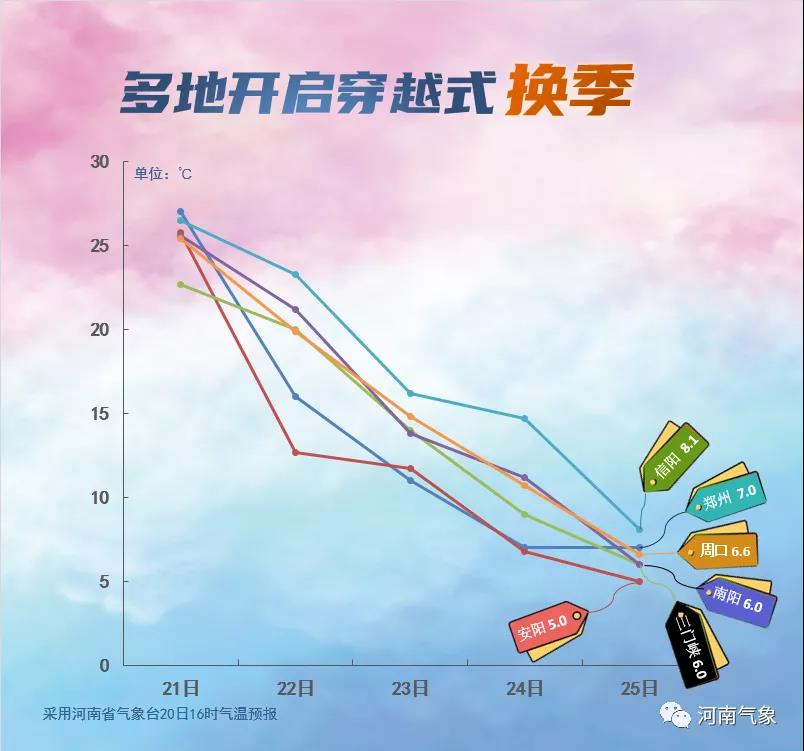 大象早报｜郑州今日27度！异常升温天气原因找到了