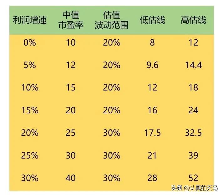 创业公司市盈率估值分析,估值分析的五个市盈率是如何确定