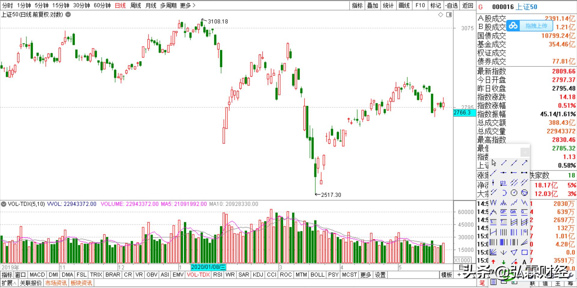 上证指数看盘,看富时a50指数判断上证指数准吗