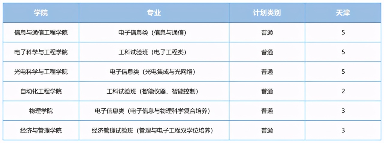 电子科技大学2021河南录取分数线,电子科技大学2021重庆录取分数线