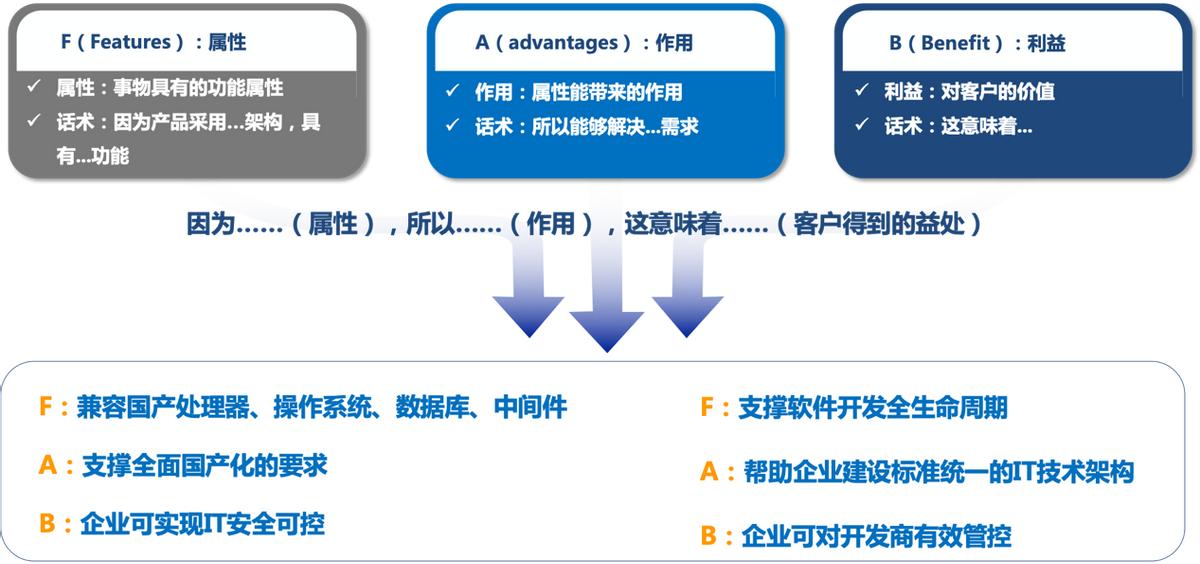 解决方案架构师呈现-不要小瞧PPT工程师