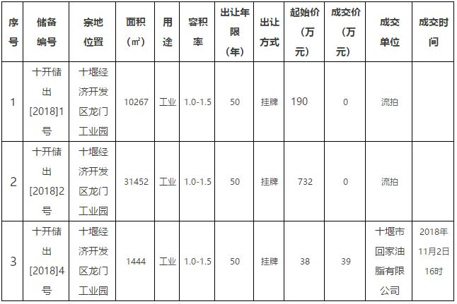 十堰最新拿地房企,十堰2017年商业房地产走势