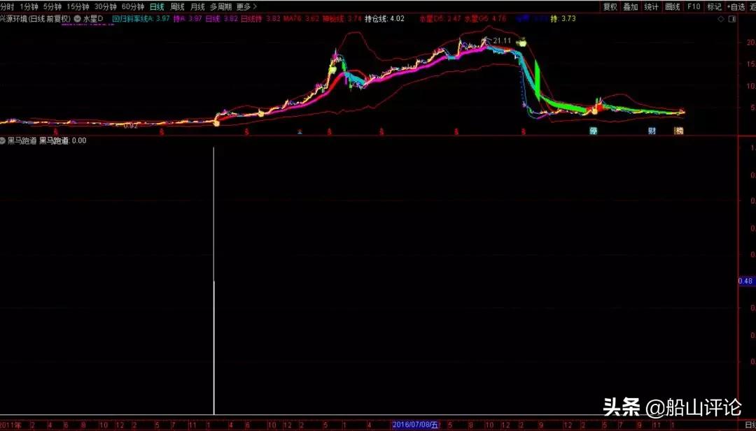 通达信黑马突破指标公式,通达信短线黑马指标公式副图
