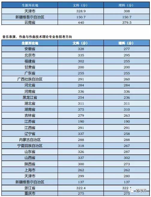 2020年山东音乐类录取分数线,2020年音乐生本科录取分数线