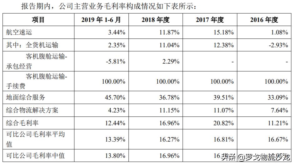 物流领域迎上市潮：快运、供应链、货运平台、航空物流、自动驾驶