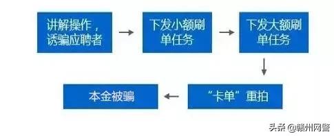 网络诈骗刷单套路,刷单变成网贷套路