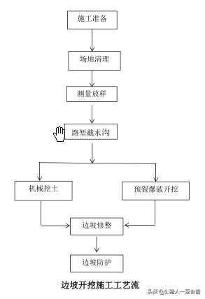 路基土石方施工方案,路基土石方施工规范