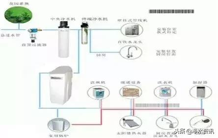 全屋整体净水,商业全屋净水