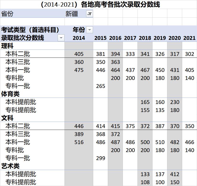 各省高考录取分数线一览表2023,各地高考录取分数线一览表2023