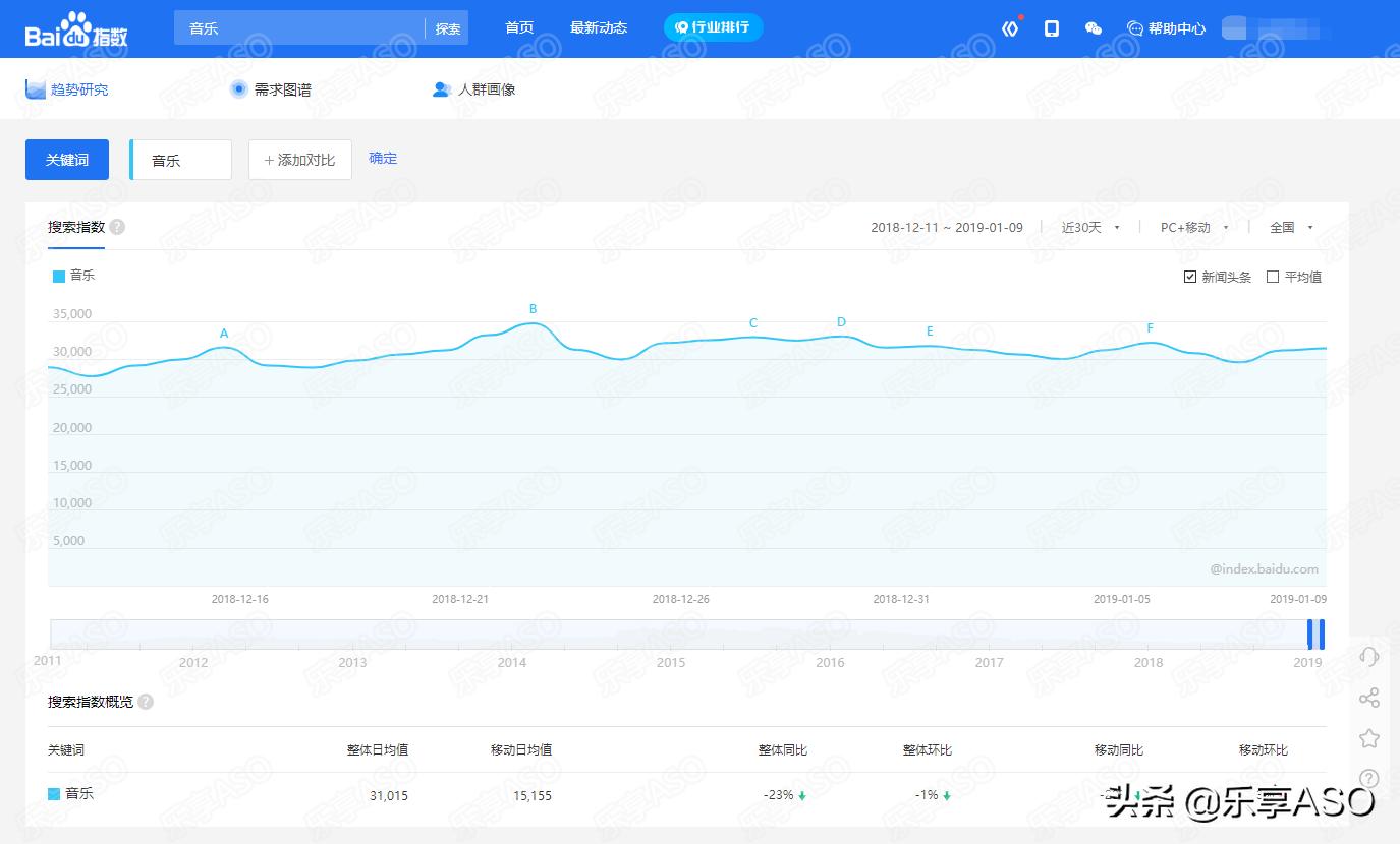 「乐享ASO学堂」AppStore关键词带量预估，你会了吗？