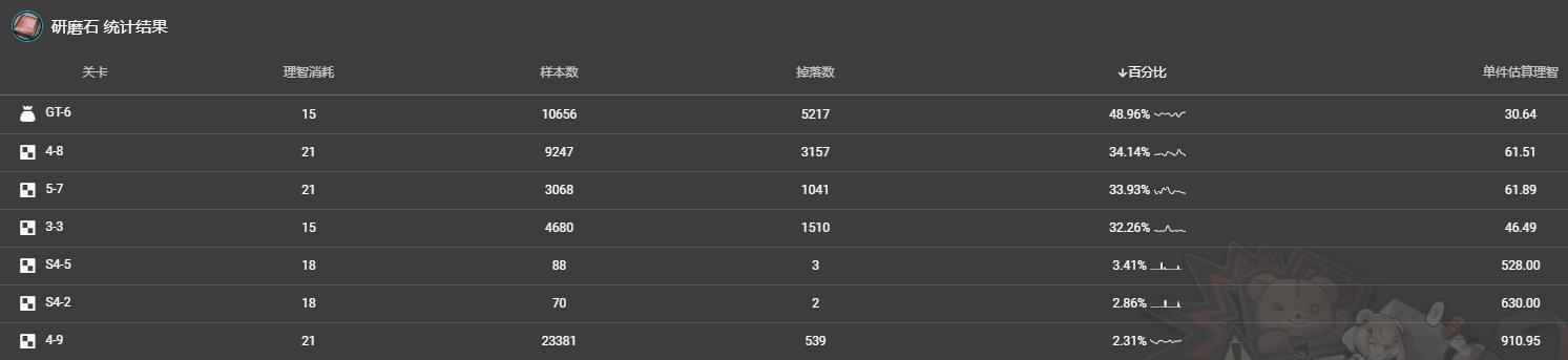明日方舟新手攻略2022推图,明日方舟材料刷取建议