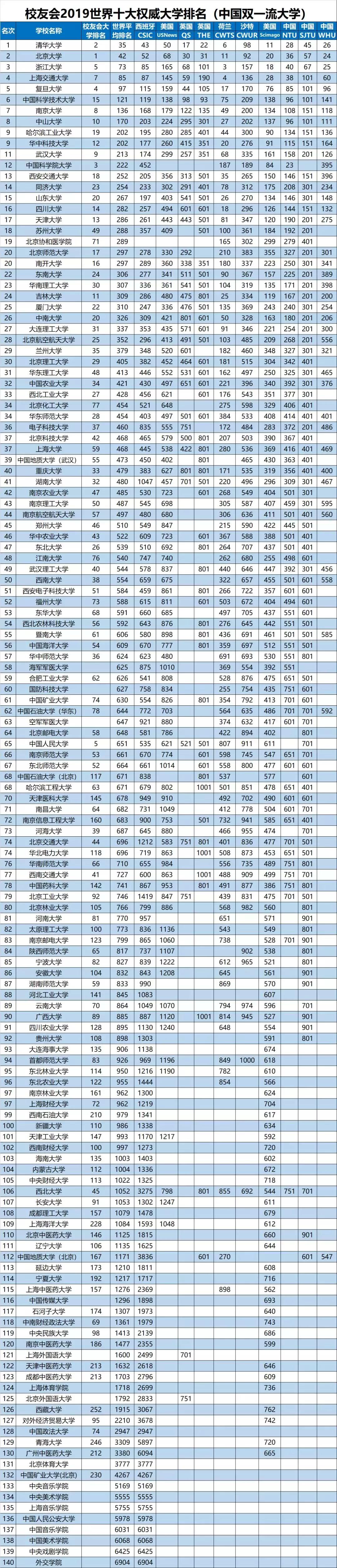 双一流大学国家权威排名最新,中国双一流大学真实排名如何
