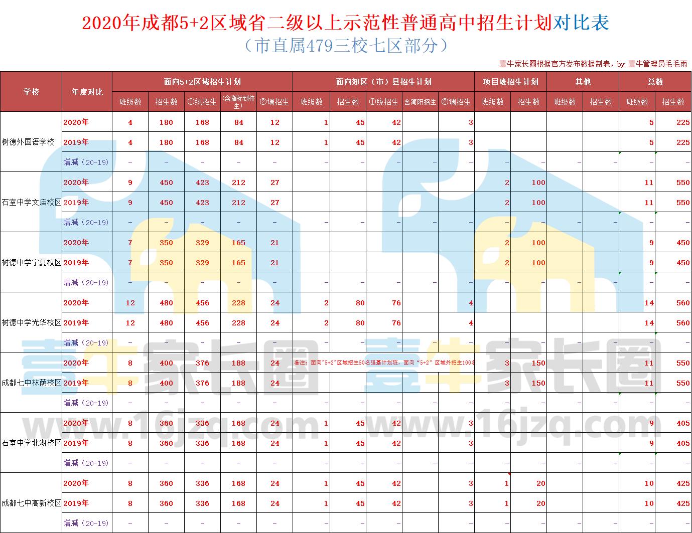 2023成都重点高中扩招多少人,成都2021高中各学校招生名额