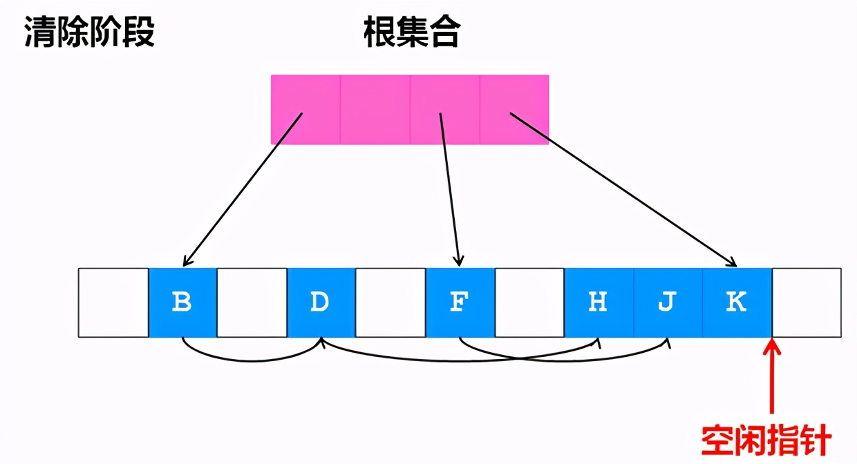 java虚拟机垃圾回收机制及算法,gc垃圾回收原理c语言