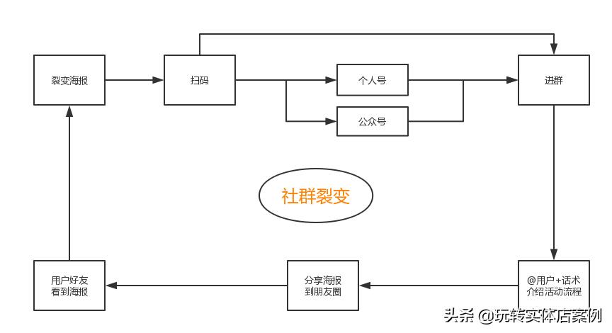 社群裂变技巧有哪些方法,个人裂变与社群裂变的区别