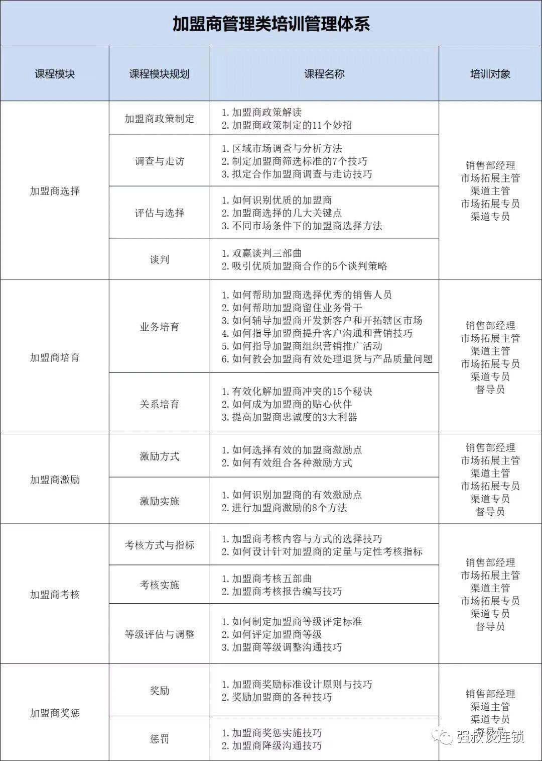 ​连锁总部的加盟商管理类培训体系