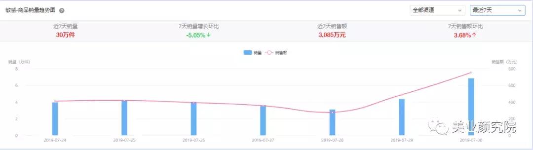 韩国Glowpick美妆榜单出炉，韩妆潮流还能影响中国市场吗？