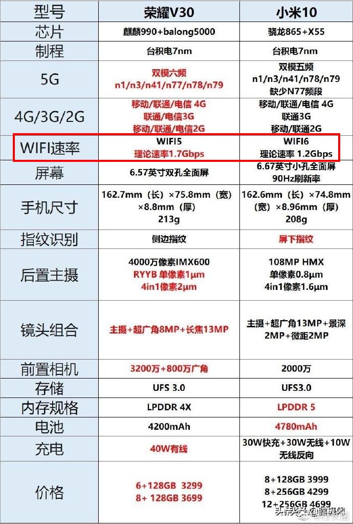 小米10支持5g的wifi吗,小米10可以使用wifi6吗